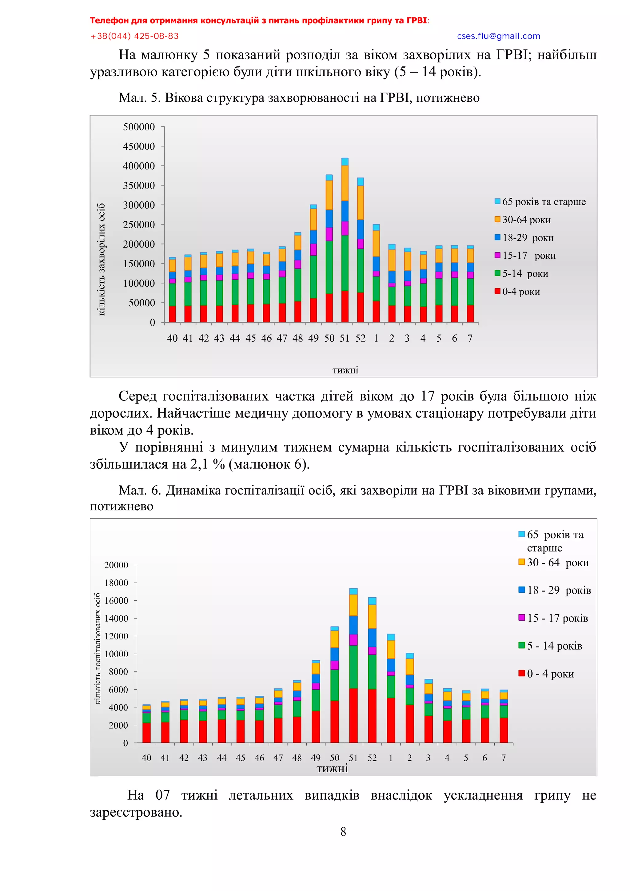 Телефон для отримання консультацій з питань профілактики грипу та ГРВІ<,,,,,,,,,,,,,,,,,,,,,,,,,,,,,,,,,,,,,,,,,,,,,,,,,,,,,,,,,,,,,,,,,,,
-?:*<@@+,@>A/<:/:?,,,,,,,,,,,,,,,,,,,,,,,,,,,,,,,,,,,,,,,,,,,,,,,,,,,,,,,,,,,,,,,,,,,,,,,,,,,,,,,,,,,,,,,,,,,,,,,,,,,,,,,,,,,,,,,,euqu0rnwBsocun0eqo,
8
На малюнку 5 показаний розподіл за віком захворілих на ГРВІ; найбільш
уразливою категорією були діти шкільного віку (5 – 14 років).
Мал. 5. Вікова структура захворюваності на ГРВІ, потижнево
Серед госпіталізованих частка дітей віком до 17 років була більшою ніж
дорослих. Найчастіше медичну допомогу в умовах стаціонару потребували діти
віком до 4 років.
У порівнянні з минулим тижнем сумарна кількість госпіталізованих осіб
збільшилася на 2,1 % (малюнок 6).
Мал. 6. Динаміка госпіталізації осіб, які захворіли на ГРВІ за віковими групами,
потижнево
На 07 тижні летальних випадків внаслідок ускладнення грипу не
зареєстровано.
0
50000
100000
150000
200000
250000
300000
350000
400000
450000
500000
40 41 42 43 44 45 46 47 48 49 50 51 52 1 2 3 4 5 6 7
кількістьзахворілихосіб
тижні
65 років та старше
30-64 роки
18-29 роки
15-17 роки
5-14 роки
0-4 роки
0
2000
4000
6000
8000
10000
12000
14000
16000
18000
20000
40 41 42 43 44 45 46 47 48 49 50 51 52 1 2 3 4 5 6 7
кількістьгоспіталізованихосіб
тижні
65 років та
старше
30 - 64 роки
18 - 29 років
15 - 17 років
5 - 14 років
0 - 4 роки
 