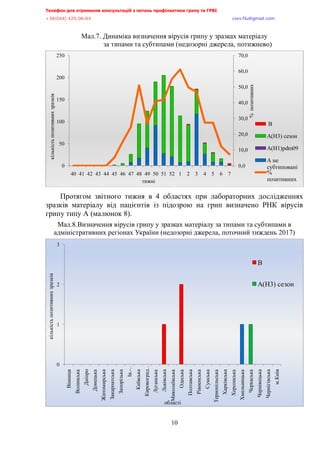 Телефон для отримання консультацій з питань профілактики грипу та ГРВІ<,,,,,,,,,,,,,,,,,,,,,,,,,,,,,,,,,,,,,,,,,,,,,,,,,,,,,,,,,,,,,,,,,,,
-?:*<@@+,@>A/<:/:?,,,,,,,,,,,,,,,,,,,,,,,,,,,,,,,,,,,,,,,,,,,,,,,,,,,,,,,,,,,,,,,,,,,,,,,,,,,,,,,,,,,,,,,,,,,,,,,,,,,,,,,,,,,,,,,,euqu0rnwBsocun0eqo,
10
Мал.7. Динаміка визначення вірусів грипу у зразках матеріалу
за типами та субтипами (недозорні джерела, потижнево)
Протягом звітного тижня в 4 областях при лабораторних дослідженнях
зразків матеріалу від пацієнтів із підозрою на грип визначено РНК вірусів
грипу типу А (малюнок 8).
Мал.8.Визначення вірусів грипу у зразках матеріалу за типами та субтипами в
адміністративних регіонах України (недозорні джерела, поточний тиждень 2017)
0,0
10,0
20,0
30,0
40,0
50,0
60,0
70,0
0
50
100
150
200
250
40 41 42 43 44 45 46 47 48 49 50 51 52 1 2 3 4 5 6 7
%позитивних
кількістьпозитивнихзразків
тижні
B
А(Н3) сезон
А(Н1)pdm09
А не
субтиповані
%
позитивних
0
1
2
3
Вінниця
Волинська
Дніпро
Донецька
Житомирська
Закарпатська
Запорізька
Ів.-…
Київська
Кировоград…
Луганська
Львівська
Миколаївська
Одеська
Полтавська
Рівненська
Сумська
Тернопільська
Харківська
Херсонська
Хмельницька
Черкаська
Чернівецька
Чернігівська
м.Київ
кількістьпозитивнихзразків
області
В
А(Н3) сезон
 