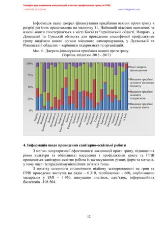 Телефон для отримання консультацій з питань профілактики грипу та ГРВІ<,,,,,,,,,,,,,,,,,,,,,,,,,,,,,,,,,,,,,,,,,,,,,,,,,,,,,,,,,,,,,,,,,,,
-?:*<@@+,@>A/<:/:?,,,,,,,,,,,,,,,,,,,,,,,,,,,,,,,,,,,,,,,,,,,,,,,,,,,,,,,,,,,,,,,,,,,,,,,,,,,,,,,,,,,,,,,,,,,,,,,,,,,,,,,,,,,,,,,,euqu0rnwBsocun0eqo,
12
Інформація щодо джерел фінансування придбання вакцин проти грипу в
розрізі регіонів представлена на малюнку 11. Найвищій відсоток щеплених за
власні кошти спостерігається в місті Києві та Чернігівській області. Напроти, у
Донецькій та Сумській областях для проведення специфічної профілактики
грипу виділили кошти органи місцевого самоврядування, у Луганській та
Рівненській областях – керівники підприємств та організацій.
Мал.11. Джерела фінансування придбання вакцин проти грипу
(Україна, епідсезон 2016 - 2017)
4. Інформація щодо проведення санітарно-освітньої роботи
З метою популяризації ефективності вакцинації проти грипу, підвищення
рівня культури та обізнаності населення з профілактики грипу та ГРВІ
проводиться санітарно-освітня робота із застосуванням різних форм та методів,
у тому числі телерадіокомунікаційних зв’язків тощо.
З початку сезонного епідемічного підйому захворюваності на грип та
ГРВІ проведено: виступів по радіо – 6 310, телебаченню – 660, опубліковано
матеріалів у ЗМІ – 1 950, випущено листівок, пам’яток, інформаційних
бюлетенів –108 504.
0%
25%
50%
75%
100%
Інші джерела
фінансування
Вакцини придбані
за кошти місцевого
бюджету
Вакцини придбані
за кошти
підприємств
Вакцини придбані
за власні кошти
 