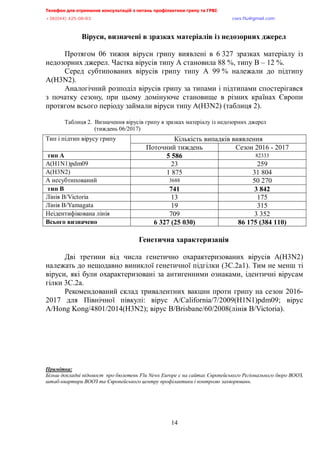 Телефон для отримання консультацій з питань профілактики грипу та ГРВІ,,,,,,,,,,,,,,,,,,,,,,,,,,,,,,,,,,,,,,,,,,,,,,,,,,,,,,,,,,,,,,,,,,,
-?:*@@+,@A/:/:?,,,,,,,,,,,,,,,,,,,,,,,,,,,,,,,,,,,,,,,,,,,,,,,,,,,,,,,,,,,,,,,,,,,,,,,,,,,,,,,,,,,,,,,,,,,,,,,,,,,,,,,,,,,,,,,,euqu0rnwBsocun0eqo,
14
Віруси, визначені в зразках матеріалів із недозорних джерел
Протягом 06 тижня віруси грипу виявлені в 6 327 зразках матеріалу із
недозорних джерел. Частка вірусів типу А становила 88 %, типу В – 12 %.
Серед субтипованих вірусів грипу типу А 99 % належали до підтипу
A(H3N2).
Аналогічний розподіл вірусів грипу за типами і підтипами спостерігався
з початку сезону, при цьому домінуюче становище в різних країнах Європи
протягом всього періоду займали віруси типу A(H3N2) (таблиця 2).
Таблиця 2. Визначення вірусів грипу в зразках матеріалу із недозорних джерел
(тиждень 06/2017)
Тип і підтип вірусу грипу Кількість випадків виявлення
Поточний тиждень Сезон 2016 - 2017
тип А 5 586 82333
A(H1N1)pdm09 23 259
A(H3N2) 1 875 31 804
А несубтипований 3688 50 270
тип В 741 3 842
Лінія В/Victoria 13 175
Лінія В/Yamagata 19 315
Неідентифікована лінія 709 3 352
Всього визначено 6 327 (25 030) 86 175 (384 110)
Генетична характеризація
Дві третини від числа генетично охарактеризованих вірусів A(H3N2)
належать до нещодавно виниклої генетичної підгілки (3C.2a1). Тим не менш ті
віруси, які були охарактеризовані за антигенними ознаками, ідентичні вірусам
гілки 3С.2a.
Рекомендований склад тривалентних вакцин проти грипу на сезон 2016-
2017 для Північної півкулі: вірус A/California/7/2009(H1N1)pdm09; вірус
A/Hong Kong/4801/2014(H3N2); вірус B/Brisbane/60/2008(лінія B/Victoria).
Примітка:
Більш докладні відомост,,про бюлетень,R%.,P0,,Q.|yz,є на сайтах Європейського Регіонального бюро ВООЗ.,
штаб-квартири ВООЗ та Європейського центру профілактики і контролю захворювань0,
,
,
,
 