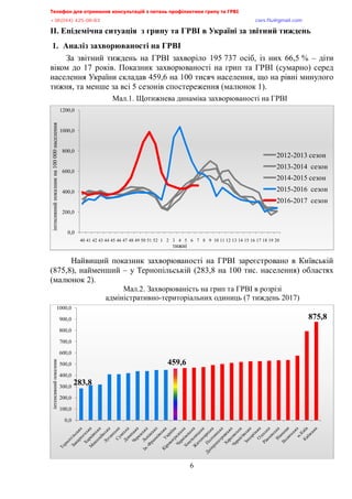 Телефон для отримання консультацій з питань профілактики грипу та ГРВІ<,,,,,,,,,,,,,,,,,,,,,,,,,,,,,,,,,,,,,,,,,,,,,,,,,,,,,,,,,,,,,,,,,,,
-?:*<@@+,@>A/<:/:?,,,,,,,,,,,,,,,,,,,,,,,,,,,,,,,,,,,,,,,,,,,,,,,,,,,,,,,,,,,,,,,,,,,,,,,,,,,,,,,,,,,,,,,,,,,,,,,,,,,,,,,,,,,,,,,,euqu0rnwBsocun0eqo,
6
ІІ. Епідемічна ситуація з грипу та ГРВІ в Україні за звітний тиждень
1. Аналіз захворюваності на ГРВІ
За звітний тиждень на ГРВІ захворіло 195 737 осіб, із них 66,5 % – діти
віком до 17 років. Показник захворюваності на грип та ГРВІ (сумарно) серед
населення України складав 459,6 на 100 тисяч населення, що на рівні минулого
тижня, та менше за всі 5 сезонів спостереження (малюнок 1).
Мал.1. Щотижнева динаміка захворюваності на ГРВІ
Найвищий показник захворюваності на ГРВІ зареєстровано в Київській
(875,8), найменший – у Тернопільській (283,8 на 100 тис. населення) областях
(малюнок 2).
Мал.2. Захворюваність на грип та ГРВІ в розрізі
адміністративно-територіальних одиниць (7 тиждень 2017)
0,0
200,0
400,0
600,0
800,0
1000,0
1200,0
40 41 42 43 44 45 46 47 48 49 50 51 52 1 2 3 4 5 6 7 8 9 10 11 12 13 14 15 16 17 18 19 20
інтнсивнийпоказникна100000населення
тижні
2012-2013 сезон
2013-2014 сезон
2014-2015 сезон
2015-2016 сезон
2016-2017 сезон
283,8
459,6
875,8
0,0
100,0
200,0
300,0
400,0
500,0
600,0
700,0
800,0
900,0
1000,0
інтенсивнийпоказник
 