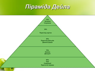 Піраміда ДейлаПіраміда Дейла
90%
Ігри
Симуляції
Практичні вправи
70%
Записи
Дискусії
50%
Перегляд фільмів
Демонстрація
30%
Перегляд картин
10%
Читання
Слухання
 