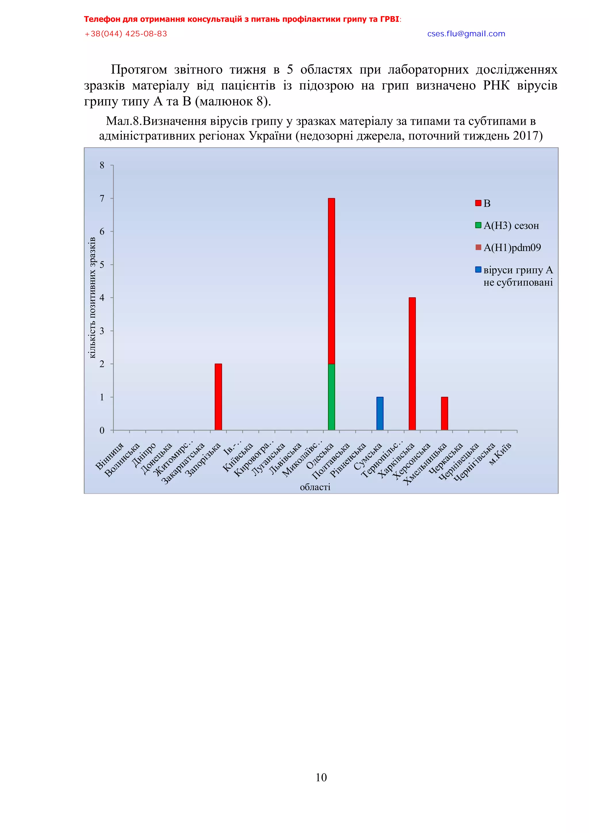 Телефон для отримання консультацій з питань профілактики грипу та ГРВІ<,,,,,,,,,,,,,,,,,,,,,,,,,,,,,,,,,,,,,,,,,,,,,,,,,,,,,,,,,,,,,,,,,,,
-?:*<@@+,@>A/<:/:?,,,,,,,,,,,,,,,,,,,,,,,,,,,,,,,,,,,,,,,,,,,,,,,,,,,,,,,,,,,,,,,,,,,,,,,,,,,,,,,,,,,,,,,,,,,,,,,,,,,,,,,,,,,,,,,,euqu0rnwBsocun0eqo,
10
Протягом звітного тижня в 5 областях при лабораторних дослідженнях
зразків матеріалу від пацієнтів із підозрою на грип визначено РНК вірусів
грипу типу А та В (малюнок 8).
Мал.8.Визначення вірусів грипу у зразках матеріалу за типами та субтипами в
адміністративних регіонах України (недозорні джерела, поточний тиждень 2017)
0
1
2
3
4
5
6
7
8
кількістьпозитивнихзразків
області
В
А(Н3) сезон
А(Н1)pdm09
віруси грипу А
не субтиповані
 