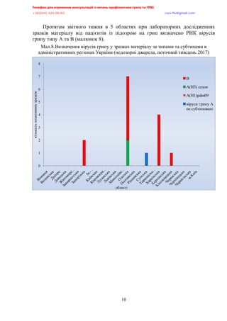 Телефон для отримання консультацій з питань профілактики грипу та ГРВІ<,,,,,,,,,,,,,,,,,,,,,,,,,,,,,,,,,,,,,,,,,,,,,,,,,,,,,,,,,,,,,,,,,,,
-?:*<@@+,@>A/<:/:?,,,,,,,,,,,,,,,,,,,,,,,,,,,,,,,,,,,,,,,,,,,,,,,,,,,,,,,,,,,,,,,,,,,,,,,,,,,,,,,,,,,,,,,,,,,,,,,,,,,,,,,,,,,,,,,,euqu0rnwBsocun0eqo,
10
Протягом звітного тижня в 5 областях при лабораторних дослідженнях
зразків матеріалу від пацієнтів із підозрою на грип визначено РНК вірусів
грипу типу А та В (малюнок 8).
Мал.8.Визначення вірусів грипу у зразках матеріалу за типами та субтипами в
адміністративних регіонах України (недозорні джерела, поточний тиждень 2017)
0
1
2
3
4
5
6
7
8
кількістьпозитивнихзразків
області
В
А(Н3) сезон
А(Н1)pdm09
віруси грипу А
не субтиповані
 