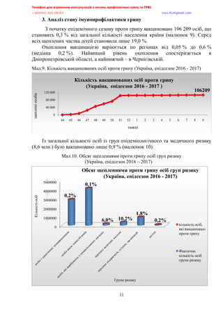 Телефон для отримання консультацій з питань профілактики грипу та ГРВІ<,,,,,,,,,,,,,,,,,,,,,,,,,,,,,,,,,,,,,,,,,,,,,,,,,,,,,,,,,,,,,,,,,,,
-?:*<@@+,@>A/<:/:?,,,,,,,,,,,,,,,,,,,,,,,,,,,,,,,,,,,,,,,,,,,,,,,,,,,,,,,,,,,,,,,,,,,,,,,,,,,,,,,,,,,,,,,,,,,,,,,,,,,,,,,,,,,,,,,,euqu0rnwBsocun0eqo,
11
3. Аналіз стану імунопрофілактики грипу
З початку епідемічного сезону проти грипу вакциновано 106 209 осіб, що
становить 0,3 % від загальної кількості населення країни (малюнок 9). Серед
всіх щеплених частка дітей становила лише 19,0 %.
Охоплення вакцинацією варіюється по регіонах від 0,05 % до 0,6 %
(медіана 0,2 %). Найвищий рівень охоплення спостерігається в
Дніпропетровській області, а найнижчий – в Чернігівській.
Мал.9. Кількість вакцинованих осіб проти грипу (Україна, епідсезон 2016 - 2017)
Із загальної кількості осіб із груп епідеміологічного та медичного ризику
(8,6 млн.) було вакциновано лише 0,9 % (малюнок 10).
Мал.10. Обсяг щепленнями проти грипу осіб груп ризику
(Україна, епідсезон 2016 – 2017)
106209
0
40 000
80 000
120 000
44 45 46 47 48 49 50 51 52 1 2 3 4 5 6 7 8 9
щепленіособи
тижні
Кількість вакцинованих осіб проти грипу
(Україна, епідсезон 2016 - 2017 )
0
1000000
2000000
3000000
4000000
5000000
0,2%
0,1%
6,0% 10,2%
1,8%
0,2%
Кількістьосіб
Групи ризику
Обсяг щепленнями проти грипу осіб груп ризику
(Україна, епідсезон 2016 - 2017)
кількість осіб,
які вакциновані
проти грипу
Фактична
кількість осіб
групи ризику
 