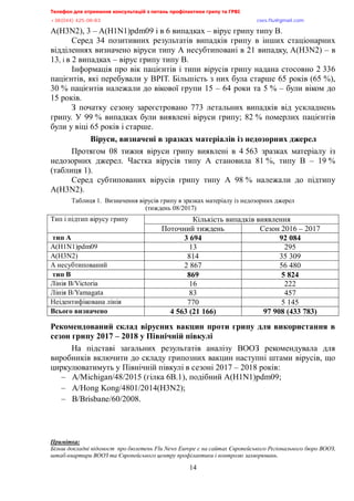 Телефон для отримання консультацій з питань профілактики грипу та ГРВІ,,,,,,,,,,,,,,,,,,,,,,,,,,,,,,,,,,,,,,,,,,,,,,,,,,,,,,,,,,,,,,,,,,,
-?:*@@+,@A/:/:?,,,,,,,,,,,,,,,,,,,,,,,,,,,,,,,,,,,,,,,,,,,,,,,,,,,,,,,,,,,,,,,,,,,,,,,,,,,,,,,,,,,,,,,,,,,,,,,,,,,,,,,,,,,,,,,,euqu0rnwBsocun0eqo,
14
A(H3N2), 3 – A(H1N1)pdm09 і в 6 випадках – вірус грипу типу В.
Серед 34 позитивних результатів випадків грипу в інших стаціонарних
відділеннях визначено віруси типу А несубтиповані в 21 випадку, A(H3N2) – в
13, і в 2 випадках – вірус грипу типу В.
Інформація про вік пацієнтів і типи вірусів грипу надана стосовно 2 336
пацієнтів, які перебували у ВРІТ. Більшість з них була старше 65 років (65 %),
30 % пацієнтів належали до вікової групи 15 – 64 роки та 5 % – були віком до
15 років.
З початку сезону зареєстровано 773 летальних випадків від ускладнень
грипу. У 99 % випадках були виявлені віруси грипу; 82 % померлих пацієнтів
були у віці 65 років і старше.
Віруси, визначені в зразках матеріалів із недозорних джерел
Протягом 08 тижня віруси грипу виявлені в 4 563 зразках матеріалу із
недозорних джерел. Частка вірусів типу А становила 81 %, типу В – 19 %
(таблиця 1).
Серед субтипованих вірусів грипу типу А 98 % належали до підтипу
A(H3N2).
Таблиця 1. Визначення вірусів грипу в зразках матеріалу із недозорних джерел
(тиждень 08/2017)
Тип і підтип вірусу грипу Кількість випадків виявлення
Поточний тиждень Сезон 2016 – 2017
тип А 3 694 92 084
A(H1N1)pdm09 13 295
A(H3N2) 814 35 309
А несубтипований 2 867 56 480
тип В 869 5 824
Лінія В/Victoria 16 222
Лінія В/Yamagata 83 457
Неідентифікована лінія 770 5 145
Всього визначено 4 563 (21 166) 97 908 (433 783)
Рекомендований склад вірусних вакцин проти грипу для використання в
сезон грипу 2017 – 2018 у Північній півкулі
На підставі загальних результатів аналізу ВООЗ рекомендувала для
виробників включити до складу грипозних вакцин наступні штами вірусів, що
циркулюватимуть у Північній півкулі в сезоні 2017 – 2018 років:
– A/Michigan/48/2015 (гілка 6В.1), подібний A(H1N1)pdm09;
– А/Hong Kong/4801/2014(H3N2);
– В/Brisbane/60/2008.
Примітка:
Більш докладні відомост,,про бюлетень,R%.,P0,,Q.|yz,є на сайтах Європейського Регіонального бюро ВООЗ.,
штаб-квартири ВООЗ та Європейського центру профілактики і контролю захворювань0,
 