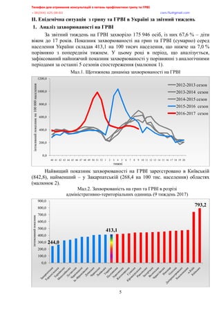 Телефон для отримання консультацій з питань профілактики грипу та ГРВІ<,,,,,,,,,,,,,,,,,,,,,,,,,,,,,,,,,,,,,,,,,,,,,,,,,,,,,,,,,,,,,,,,,,,
-?:*<@@+,@>A/<:/:?,,,,,,,,,,,,,,,,,,,,,,,,,,,,,,,,,,,,,,,,,,,,,,,,,,,,,,,,,,,,,,,,,,,,,,,,,,,,,,,,,,,,,,,,,,,,,,,,,,,,,,,,,,,,,,,,euqu0rnwBsocun0eqo,
5
ІІ. Епідемічна ситуація з грипу та ГРВІ в Україні за звітний тиждень
1. Аналіз захворюваності на ГРВІ
За звітний тиждень на ГРВІ захворіло 175 946 осіб, із них 67,6 % – діти
віком до 17 років. Показник захворюваності на грип та ГРВІ (сумарно) серед
населення України складав 413,1 на 100 тисяч населення, що нижче на 7,0 %
порівняно з попереднім тижнем. У цьому році в період, що аналізується,
зафіксований найнижчий показник захворюваності у порівнянні з аналогічними
періодами за останні 5 сезонів спостереження (малюнок 1).
Мал.1. Щотижнева динаміка захворюваності на ГРВІ
Найвищий показник захворюваності на ГРВІ зареєстровано в Київській
(842,8), найменший – у Закарпатській (268,4 на 100 тис. населення) областях
(малюнок 2).
Мал.2. Захворюваність на грип та ГРВІ в розрізі
адміністративно-територіальних одиниць (9 тиждень 2017)
0,0
200,0
400,0
600,0
800,0
1000,0
1200,0
40 41 42 43 44 45 46 47 48 49 50 51 52 1 2 3 4 5 6 7 8 9 10 11 12 13 14 15 16 17 18 19 20
інтнсивнийпоказникна100000населення
тижні
2012-2013 сезон
2013-2014 сезон
2014-2015 сезон
2015-2016 сезон
2016-2017 сезон
244,0
413,1
793,2
0,0
100,0
200,0
300,0
400,0
500,0
600,0
700,0
800,0
900,0
інтенсивнийпоказник
 