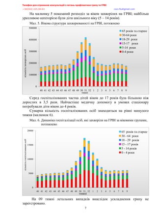 Телефон для отримання консультацій з питань профілактики грипу та ГРВІ<,,,,,,,,,,,,,,,,,,,,,,,,,,,,,,,,,,,,,,,,,,,,,,,,,,,,,,,,,,,,,,,,,,,
-?:*<@@+,@>A/<:/:?,,,,,,,,,,,,,,,,,,,,,,,,,,,,,,,,,,,,,,,,,,,,,,,,,,,,,,,,,,,,,,,,,,,,,,,,,,,,,,,,,,,,,,,,,,,,,,,,,,,,,,,,,,,,,,,,euqu0rnwBsocun0eqo,
7
На малюнку 5 показаний розподіл за віком захворілих на ГРВІ; найбільш
уразливою категорією були діти шкільного віку (5 – 14 років).
Мал. 5. Вікова структура захворюваності на ГРВІ, потижнево
Серед госпіталізованих частка дітей віком до 17 років була більшою ніж
дорослих в 3,5 рази. Найчастіше медичну допомогу в умовах стаціонару
потребували діти віком до 4 років.
Сумарна кількість госпіталізованих осіб знаходиться на рівні минулого
тижня (малюнок 6).
Мал. 6. Динаміка госпіталізації осіб, які захворіли на ГРВІ за віковими групами,
потижнево
На 09 тижні летальних випадків внаслідок ускладнення грипу не
зареєстровано.
0
100000
200000
300000
400000
500000
40 41 42 43 44 45 46 47 48 49 50 51 52 1 2 3 4 5 6 7 8 9
кількістьзахворілихосіб
тижні
65 років та старше
30-64 роки
18-29 роки
15-17 роки
5-14 роки
0-4 роки
0
5000
10000
15000
20000
40 41 42 43 44 45 46 47 48 49 50 51 52 1 2 3 4 5 6 7 8 9
кількістьгоспіталізованихосіб
тижні
65 років та старше
30 - 64 роки
18 - 29 років
15 - 17 років
5 - 14 років
0 - 4 роки
 