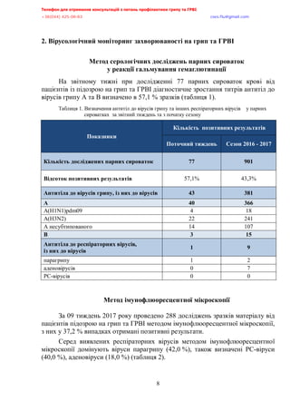 Телефон для отримання консультацій з питань профілактики грипу та ГРВІ<,,,,,,,,,,,,,,,,,,,,,,,,,,,,,,,,,,,,,,,,,,,,,,,,,,,,,,,,,,,,,,,,,,,
-?:*<@@+,@>A/<:/:?,,,,,,,,,,,,,,,,,,,,,,,,,,,,,,,,,,,,,,,,,,,,,,,,,,,,,,,,,,,,,,,,,,,,,,,,,,,,,,,,,,,,,,,,,,,,,,,,,,,,,,,,,,,,,,,,euqu0rnwBsocun0eqo,
8
2. Вірусологічний моніторинг захворюваності на грип та ГРВІ
Метод серологічних досліджень парних сироваток
у реакції гальмування гемаглютинації
На звітному тижні при дослідженні 77 парних сироваток крові від
пацієнтів із підозрою на грип та ГРВІ діагностичне зростання титрів антитіл до
вірусів грипу А та В визначено в 57,1 % зразків (таблиця 1).
Таблиця 1. Визначення антитіл до вірусів грипу та інших респіраторних вірусів у парних
сироватках за звітний тиждень та з початку сезону
Показники
Кількість позитивних результатів
Поточний тиждень Сезон 2016 - 2017
Кількість досліджених парних сироваток 77 901
Відсоток позитивних результатів 57,1% 43,3%
Антитіла до вірусів грипу, із них до вірусів 43 381
А 40 366
A(H1N1)pdm09 4 18
A(H3N2) 22 241
A несубтипованого 14 107
B 3 15
Антитіла до респіраторних вірусів,
із них до вірусів
1 9
парагрипу 1 2
аденовірусів 0 7
РС-вірусів 0 0
Метод імунофлюоресцентної мікроскопії
За 09 тиждень 2017 року проведено 288 досліджень зразків матеріалу від
пацієнтів підозрою на грип та ГРВІ методом імунофлюоресцентної мікроскопії,
з них у 37,2 % випадках отримані позитивні результати.
Серед виявлених респіраторних вірусів методом імунофлюоресцентної
мікроскопії домінують віруси парагрипу (42,0 %), також визначені РС-віруси
(40,0 %), аденовіруси (18,0 %) (таблиця 2).
 