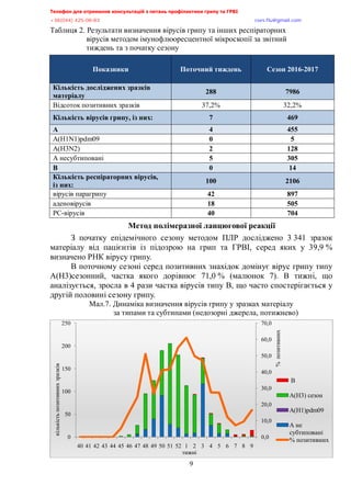 Телефон для отримання консультацій з питань профілактики грипу та ГРВІ<,,,,,,,,,,,,,,,,,,,,,,,,,,,,,,,,,,,,,,,,,,,,,,,,,,,,,,,,,,,,,,,,,,,
-?:*<@@+,@>A/<:/:?,,,,,,,,,,,,,,,,,,,,,,,,,,,,,,,,,,,,,,,,,,,,,,,,,,,,,,,,,,,,,,,,,,,,,,,,,,,,,,,,,,,,,,,,,,,,,,,,,,,,,,,,,,,,,,,,euqu0rnwBsocun0eqo,
9
Таблиця 2. Результати визначення вірусів грипу та інших респіраторних
вірусів методом імунофлюоресцентної мікроскопії за звітний
тиждень та з початку сезону
Показники Поточний тиждень Сезон 2016-2017
Кількість досліджених зразків
матеріалу
288 7986
Відсоток позитивних зразків 37,2% 32,2%
Кількість вірусів грипу, із них: 7 469
А 4 455
A(H1N1)pdm09 0 5
A(H3N2) 2 128
A несубтиповані 5 305
B 0 14
Кількість респіраторних вірусів,
із них:
100 2106
вірусів парагрипу 42 897
аденовірусів 18 505
РС-вірусів 40 704
Метод полімеразної ланцюгової реакції
З початку епідемічного сезону методом ПЛР досліджено 3 341 зразок
матеріалу від пацієнтів із підозрою на грип та ГРВІ, серед яких у 39,9 %
визначено РНК вірусу грипу.
В поточному сезоні серед позитивних знахідок домінує вірус грипу типу
А(H3)сезонний, частка якого дорівнює 71,0 % (малюнок 7). В тижні, що
аналізується, зросла в 4 рази частка вірусів типу В, що часто спостерігається у
другій половині сезону грипу.
Мал.7. Динаміка визначення вірусів грипу у зразках матеріалу
за типами та субтипами (недозорні джерела, потижнево)
0,0
10,0
20,0
30,0
40,0
50,0
60,0
70,0
0
50
100
150
200
250
40 41 42 43 44 45 46 47 48 49 50 51 52 1 2 3 4 5 6 7 8 9
%позитивних
кількістьпозитивнихзразків
тижні
B
А(Н3) сезон
А(Н1)pdm09
А не
субтиповані
% позитивних
 
