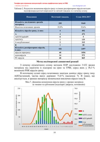 Телефон для отримання консультацій з питань профілактики грипу та ГРВІ<,,,,,,,,,,,,,,,,,,,,,,,,,,,,,,,,,,,,,,,,,,,,,,,,,,,,,,,,,,,,,,,,,,,
-?:*<@@+,@>A/<:/:?,,,,,,,,,,,,,,,,,,,,,,,,,,,,,,,,,,,,,,,,,,,,,,,,,,,,,,,,,,,,,,,,,,,,,,,,,,,,,,,,,,,,,,,,,,,,,,,,,,,,,,,,,,,,,,,,euqu0rnwBsocun0eqo,
10
Таблиця 2. Результати визначення вірусів грипу та інших респіраторних вірусів методом
імунофлюоресцентної мікроскопії за звітний тиждень та з початку сезону
Показники Поточний тиждень Сезон 2016-2017
Кількість досліджених зразків
матеріалу
295 9169
Відсоток позитивних зразків 35,9% 32,6%
Кількість вірусів грипу, із них: 4 492
А 4 472
A(H1N1)pdm09 0 5
A(H3N2) 1 135
A несубтиповані 2 315
B 1 20
Кількість респіраторних вірусів,
із них:
102 2497
вірусів парагрипу 40 1056
аденовірусів 14 572
РС-вірусів 48 869
Метод полімеразної ланцюгової реакції
З початку епідемічного сезону методом ПЛР досліджено 3 632 зразки
матеріалу від пацієнтів із підозрою на грип та ГРВІ, серед яких у 38,3 %
визначено РНК вірусів грипу.
В поточному сезоні серед позитивних знахідок домінує вірус грипу типу
А(H3)сезонний, частка якого дорівнює 71,0 % (малюнок 7). В тижні, що
аналізується, в зразках матеріалу визначалися виключно віруси типу В.
Мал.7. Динаміка визначення вірусів грипу у зразках матеріалу
за типами та субтипами (недозорні джерела, потижнево)
0,0
10,0
20,0
30,0
40,0
50,0
60,0
70,0
0
50
100
150
200
250
40 41 42 43 44 45 46 47 48 49 50 51 52 1 2 3 4 5 6 7 8 9 10 11 12 13
%позитивних
кількістьпозитивнихзразків
тижні
B
А(Н3) сезон
А(Н1)pdm09
А не
субтиповані
% позитивних
 