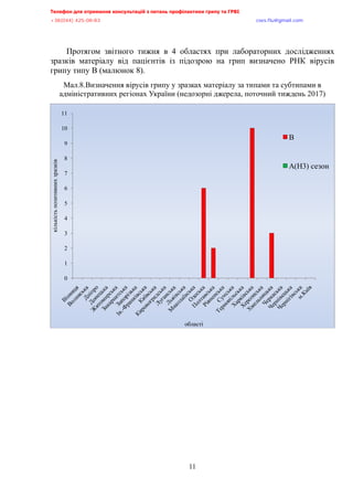 Телефон для отримання консультацій з питань профілактики грипу та ГРВІ<,,,,,,,,,,,,,,,,,,,,,,,,,,,,,,,,,,,,,,,,,,,,,,,,,,,,,,,,,,,,,,,,,,,
-?:*<@@+,@>A/<:/:?,,,,,,,,,,,,,,,,,,,,,,,,,,,,,,,,,,,,,,,,,,,,,,,,,,,,,,,,,,,,,,,,,,,,,,,,,,,,,,,,,,,,,,,,,,,,,,,,,,,,,,,,,,,,,,,,euqu0rnwBsocun0eqo,
11
Протягом звітного тижня в 4 областях при лабораторних дослідженнях
зразків матеріалу від пацієнтів із підозрою на грип визначено РНК вірусів
грипу типу В (малюнок 8).
Мал.8.Визначення вірусів грипу у зразках матеріалу за типами та субтипами в
адміністративних регіонах України (недозорні джерела, поточний тиждень 2017)
0
1
2
3
4
5
6
7
8
9
10
11
кількістьпозитивнихзразків
області
В
А(Н3) сезон
 