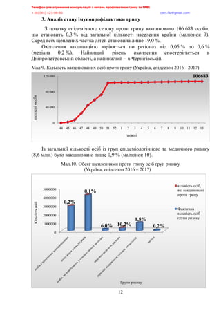 Телефон для отримання консультацій з питань профілактики грипу та ГРВІ<,,,,,,,,,,,,,,,,,,,,,,,,,,,,,,,,,,,,,,,,,,,,,,,,,,,,,,,,,,,,,,,,,,,
-?:*<@@+,@>A/<:/:?,,,,,,,,,,,,,,,,,,,,,,,,,,,,,,,,,,,,,,,,,,,,,,,,,,,,,,,,,,,,,,,,,,,,,,,,,,,,,,,,,,,,,,,,,,,,,,,,,,,,,,,,,,,,,,,,euqu0rnwBsocun0eqo,
12
3. Аналіз стану імунопрофілактики грипу
З початку епідемічного сезону проти грипу вакциновано 106 683 особи,
що становить 0,3 % від загальної кількості населення країни (малюнок 9).
Серед всіх щеплених частка дітей становила лише 19,0 %.
Охоплення вакцинацією варіюється по регіонах від 0,05 % до 0,6 %
(медіана 0,2 %). Найвищий рівень охоплення спостерігається в
Дніпропетровській області, а найнижчий – в Чернігівській.
Мал.9. Кількість вакцинованих осіб проти грипу (Україна, епідсезон 2016 - 2017)
Із загальної кількості осіб із груп епідеміологічного та медичного ризику
(8,6 млн.) було вакциновано лише 0,9 % (малюнок 10).
Мал.10. Обсяг щепленнями проти грипу осіб груп ризику
(Україна, епідсезон 2016 – 2017)
106683
0
40 000
80 000
120 000
44 45 46 47 48 49 50 51 52 1 2 3 4 5 6 7 8 9 10 11 12 13
щепленіособи
тижні
0
1000000
2000000
3000000
4000000
5000000
0,2%
0,1%
6,0% 10,2%
1,8%
0,2%
Кількістьосіб
Групи ризику
кількість осіб,
які вакциновані
проти грипу
Фактична
кількість осіб
групи ризику
 