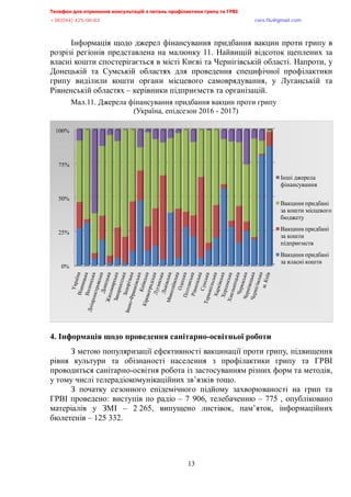 Телефон для отримання консультацій з питань профілактики грипу та ГРВІ<,,,,,,,,,,,,,,,,,,,,,,,,,,,,,,,,,,,,,,,,,,,,,,,,,,,,,,,,,,,,,,,,,,,
-?:*<@@+,@>A/<:/:?,,,,,,,,,,,,,,,,,,,,,,,,,,,,,,,,,,,,,,,,,,,,,,,,,,,,,,,,,,,,,,,,,,,,,,,,,,,,,,,,,,,,,,,,,,,,,,,,,,,,,,,,,,,,,,,,euqu0rnwBsocun0eqo,
13
Інформація щодо джерел фінансування придбання вакцин проти грипу в
розрізі регіонів представлена на малюнку 11. Найвищій відсоток щеплених за
власні кошти спостерігається в місті Києві та Чернігівській області. Напроти, у
Донецькій та Сумській областях для проведення специфічної профілактики
грипу виділили кошти органи місцевого самоврядування, у Луганській та
Рівненській областях – керівники підприємств та організацій.
Мал.11. Джерела фінансування придбання вакцин проти грипу
(Україна, епідсезон 2016 - 2017)
4. Інформація щодо проведення санітарно-освітньої роботи
З метою популяризації ефективності вакцинації проти грипу, підвищення
рівня культури та обізнаності населення з профілактики грипу та ГРВІ
проводиться санітарно-освітня робота із застосуванням різних форм та методів,
у тому числі телерадіокомунікаційних зв’язків тощо.
З початку сезонного епідемічного підйому захворюваності на грип та
ГРВІ проведено: виступів по радіо – 7 906, телебаченню – 775 , опубліковано
матеріалів у ЗМІ – 2 265, випущено листівок, пам’яток, інформаційних
бюлетенів – 125 332.
0%
25%
50%
75%
100%
Інші джерела
фінансування
Вакцини придбані
за кошти місцевого
бюджету
Вакцини придбані
за кошти
підприємств
Вакцини придбані
за власні кошти
 