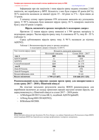 Телефон для отримання консультацій з питань профілактики грипу та ГРВІ<,,,,,,,,,,,,,,,,,,,,,,,,,,,,,,,,,,,,,,,,,,,,,,,,,,,,,,,,,,,,,,,,,,,
-?:*<@@+,@>A/<:/:?,,,,,,,,,,,,,,,,,,,,,,,,,,,,,,,,,,,,,,,,,,,,,,,,,,,,,,,,,,,,,,,,,,,,,,,,,,,,,,,,,,,,,,,,,,,,,,,,,,,,,,,,,,,,,,,,euqu0rnwBsocun0eqo,
15
Інформація про вік пацієнтів і типи вірусів грипу надана стосовно 2 545
пацієнтів, які перебували у ВРІТ. Більшість з них була старше 65 років (64 %),
30 % пацієнтів належали до вікової групи 15 – 64 роки та 5 % – були віком до
15 років.
З початку сезону зареєстровано 870 летальних випадків від ускладнень
грипу. У 99 % випадках були виявлені віруси грипу; 81 % померлих пацієнтів
були у віці 65 років і старше.
Віруси, визначені в зразках матеріалів із недозорних джерел
Протягом 12 тижня віруси грипу виявлені в 1 799 зразках матеріалу із
недозорних джерел. Частка вірусів грипу типу А становила 45 %, типу В – 55 %
(таблиця 1).
Серед субтипованих вірусів грипу типу А 96 % належали до підтипу
A(H3N2).
Таблиця 1. Визначення вірусів грипу в зразках матеріалу
із недозорних джерел (тиждень 12/2017)
Тип і підтип вірусу грипу Кількість випадків виявлення
Поточний тиждень Сезон 2016 – 2017
тип А 809 100 226
A(H1N1)pdm09 6 334
A(H3N2) 134 38 177
А несубтипований 669 61 175
тип В 990 10 214
Лінія В/Victoria 11 278
Лінія В/Yamagata 27 795
Неідентифікована лінія 952 9 141
Всього визначено 1 799 (13 687) 110 440 (511 325)
Рекомендований склад вірусних вакцин проти грипу для використання в
сезон грипу 2017 – 2018 у Північній півкулі
На підставі загальних результатів аналізу ВООЗ рекомендувала для
виробників включити до складу грипозних вакцин наступні штами вірусів, що
циркулюватимуть у Північній півкулі в сезоні 2017 – 2018 років:
– A/Michigan/48/2015 (гілка 6В.1), подібний A(H1N1)pdm09;
– А/Hong Kong/4801/2014(H3N2);
– В/Brisbane/60/2008.
Примітка:
Більш докладні відомості про бюлетень Flu News Europe є на сайтах Європейського Регіонального бюро ВООЗ,
штаб-квартири ВООЗ та Європейського центру профілактики і контролю захворювань.
 