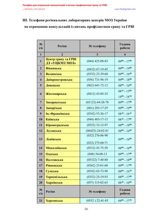 Телефон для отримання консультацій з питань профілактики грипу та ГРВІ<,,,,,,,,,,,,,,,,,,,,,,,,,,,,,,,,,,,,,,,,,,,,,,,,,,,,,,,,,,,,,,,,,,,
-?:*<@@+,@>A/<:/:?,,,,,,,,,,,,,,,,,,,,,,,,,,,,,,,,,,,,,,,,,,,,,,,,,,,,,,,,,,,,,,,,,,,,,,,,,,,,,,,,,,,,,,,,,,,,,,,,,,,,,,,,,,,,,,,,euqu0rnwBsocun0eqo,
16
ІІІ. Телефони регіональних лабораторних центрів МОЗ України
по отриманню консультацій із питань профілактики грипу та ГРВІ
№
з/п
Регіон № телефону
Години
роботи
1 2 3 4
1
Центр грипу та ГРВІ
ДЗ «УЦКМЗ МОЗ»
(044) 425-08-83 09⁰⁰ - 17⁰⁰
2 Вінницька (0432) 67-19-45 09⁰⁰ - 19⁰⁰
3 Волинська (0332) 23-39-60 09⁰⁰ - 16⁰⁰
4 Дніпропетровська (056) 731-96-19 09⁰⁰ - 18⁰⁰
5 Донецька (062) 641-72-12 08⁰⁰ - 16⁰⁰
6 Житомирська (0412) 43-05-33
08³⁰ - 13⁰⁰
14⁰⁰ - 18³⁰
7 Закарпатська (03122) 64-28-78 09⁰⁰ - 17⁰⁰
8 Запорізька (061) 283-17-29 09⁰⁰ - 19⁰⁰
9 Ів.-Франківська (0342) 53-26-17 08³⁰ - 16³⁰
10 Київська (044) 483-17-15 08³⁰ - 17⁰⁰
11 Кіровоградська (0522) 33-12-97 08⁰⁰ - 18⁰⁰
12 Луганська (06425) 24-02-81 08⁰⁰ - 16⁰⁰
13 Львівська
(032) 276-86-90
(032) 275-60-71
09⁰⁰ - 16⁰⁰
14 Миколаївська (0512) 41-75-58 08⁰⁰ - 16⁰⁰
15 Одеська (048) 54-08-13 09⁰⁰ - 17⁰⁰
16 Полтавська (05322) 7-48-80 08⁰⁰ - 18⁰⁰
17 Рівненська (0362) 23-01-68 09⁰⁰ - 17⁰⁰
18 Сумська (0542) 65-73-98 08⁰⁰ - 16³⁰
19 Тернопільська (0352) 25-19-93 08⁰⁰ - 17⁰⁰
20 Харківська (057) 315-02-63 08³⁰ - 16⁰⁰
№
з/п
Регіон № телефону
Години
роботи
21 Херсонська (0552 ) 22-41-85 08⁰⁰ - 17³⁰
 