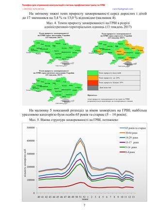Телефон для отримання консультацій з питань профілактики грипу та ГРВІ<,,,,,,,,,,,,,,,,,,,,,,,,,,,,,,,,,,,,,,,,,,,,,,,,,,,,,,,,,,,,,,,,,,,
-?:*<@@+,@>A/<:/:?,,,,,,,,,,,,,,,,,,,,,,,,,,,,,,,,,,,,,,,,,,,,,,,,,,,,,,,,,,,,,,,,,,,,,,,,,,,,,,,,,,,,,,,,,,,,,,,,,,,,,,,,,,,,,,,,euqu0rnwBsocun0eqo,
7
На звітному тижні темп приросту захворюваності серед дорослих і дітей
до 17 зменшився на 3,4 % та 13,0 % відповідно (малюнок 4).
Мал. 4. Темпи приросту захворюваності на ГРВІ в розрізі
адміністративно-територіальних одиниць (13 тиждень 2017)
На малюнку 5 показаний розподіл за віком захворілих на ГРВІ; найбільш
уразливою категорією були особи 65 років та старше (5 – 14 років).
Мал. 5. Вікова структура захворюваності на ГРВІ, потижнево
0
100000
200000
300000
400000
500000
40 41 42 43 44 45 46 47 48 49 50 51 52 1 2 3 4 5 6 7 8 9 10 11 12 13
кількістьзахворілихосіб
тижні
65 років та старше
30-64 роки
18-29 роки
15-17 роки
5-14 роки
0-4 роки
 