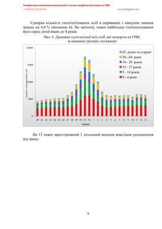 Телефон для отримання консультацій з питань профілактики грипу та ГРВІ<,,,,,,,,,,,,,,,,,,,,,,,,,,,,,,,,,,,,,,,,,,,,,,,,,,,,,,,,,,,,,,,,,,,
-?:*<@@+,@>A/<:/:?,,,,,,,,,,,,,,,,,,,,,,,,,,,,,,,,,,,,,,,,,,,,,,,,,,,,,,,,,,,,,,,,,,,,,,,,,,,,,,,,,,,,,,,,,,,,,,,,,,,,,,,,,,,,,,,,euqu0rnwBsocun0eqo,
8
Сумарна кількість госпіталізованих осіб в порівнянні з минулим тижнем
менша на 4,4 % (малюнок 6). На звітному тижні найбільше госпіталізованих
було серед дітей віком до 4 років.
Мал. 6. Динаміка госпіталізації всіх осіб, які захворіли на ГРВІ,
за віковими групами, потижнево
На 13 тижні зареєстрований 1 летальний випадок внаслідок ускладнення
від грипу.
0
5000
10000
15000
20000
40 41 42 43 44 45 46 47 48 49 50 51 52 1 2 3 4 5 6 7 8 9 10 11 12 13
кількістьгоспіталізованихосіб
тижні
65 років та старше
30 - 64 роки
18 - 29 років
15 - 17 років
5 - 14 років
0 - 4 роки
 