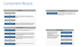 Component lifecycle
 