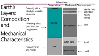 Earth’s
Layers:
Composition
and
Mechanical
Characteristics
 