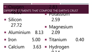 DIFFERENT ELEMENTS THAT COMPOSE THE EARTH’S CRUST
 Oxygen
46.60
 Silicon
27.72
 Aluminium 8.13
 Iron 5.00
 Calcium 3.63
2.83
 Potassium
2.59
 Magnesium
2.09
 Titanium 0.40
 Hydrogen
 