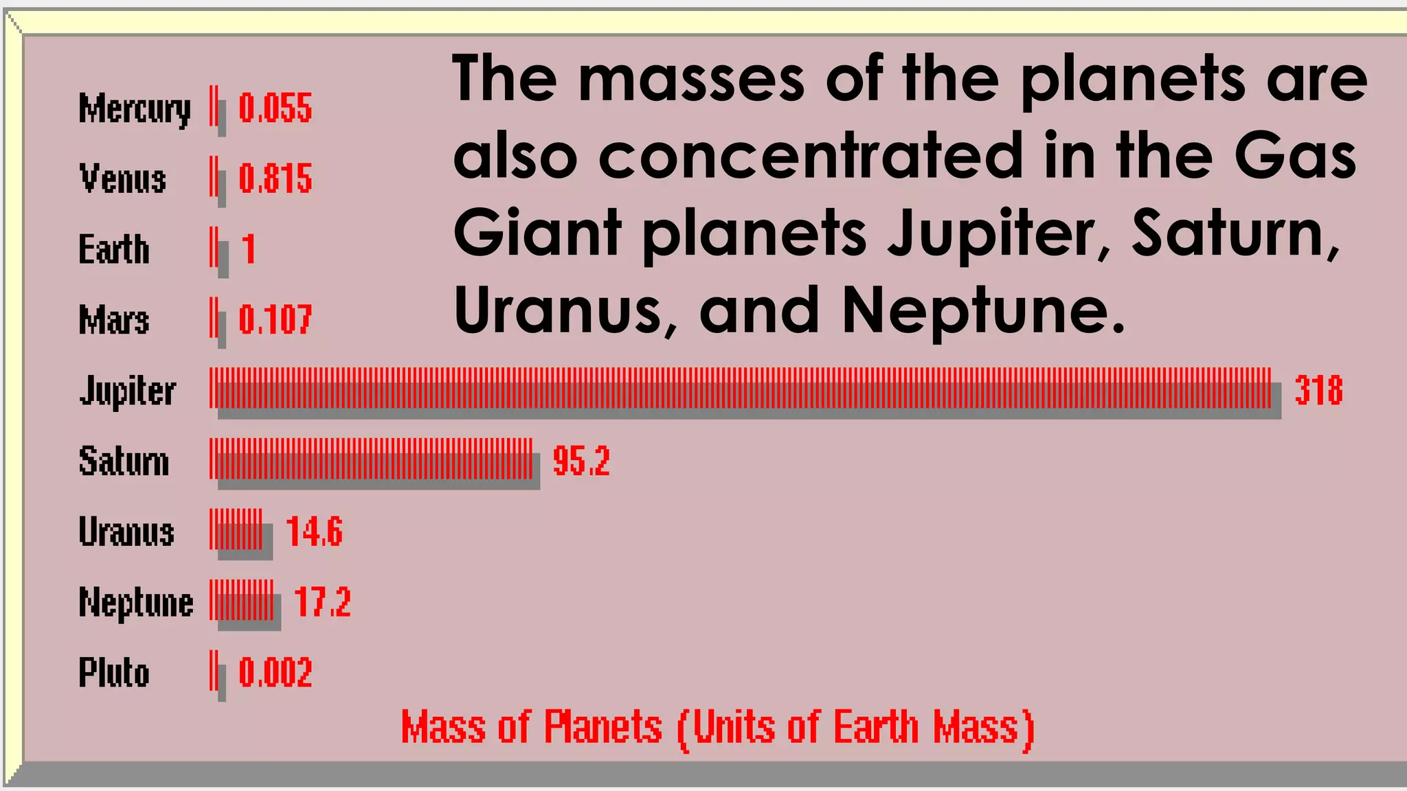 The masses of the planets are
also concentrated in the Gas
Giant planets Jupiter, Saturn,
Uranus, and Neptune.
 