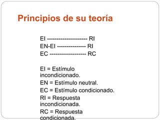 Principios de su teoría
EI --------------------- RI
EN-EI --------------- RI
EC ------------------- RC
EI = Estímulo
incondicionado.
EN = Estímulo neutral.
EC = Estímulo condicionado.
RI = Respuesta
incondicionada.
RC = Respuesta
condicionada.
 