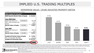 17.6x
13.5x
10.6x
8.7x 8.6x
LVS WYNN RRR BYD MGM
MGM Implied US Valuation
MGM Resorts Market Value of Equity 19,542$
Less: MGM China
Share Price HKD as of 7/24/2017 $16.00
HKD / USD exchange rate 7.81
Shares 3,800
Market Value of Equity 55.95% 4,357
Less: MGP
MGP Share Price as of 7/24/2017 $29.25
Shares 243
Market Value of Equity 76.30% 5,421
Implied US Market Value of Equity 9,764$
Plus: US Domestic Net Debt 6,373
Implied US Enterprise Value 16,137$
Implied US EV / EBITDA Multiple 8.6x
IMPLIED U.S. TRADING MULTIPLES
In millions except share price and multiple
Note: These calculations are presented solely to demonstrate what management of the Company believes to be a market anomaly and the Company is not claiming the calculated values would be realized in a sale of the assets or businesses reference, nor
do the calculations reflect any impact of taxes, control premiums or other factors that could affect the net value realized by the Company in such a transaction. Rather, the Company is presenting its analysis of publicly available reports prepared by
securities analysts (without endorsing nor adopting any of the views, analysis or analytical methodologies utilized by these analysts, which differ from the Company’s and which differences could be material) and stock trading prices for other publicly
traded gaming companies that suggest that there is a significant difference of implied valuations between the Company’s domestic gaming business and its peer group.
ENTERPRISE VALUE / 2018E ADJUSTED PROPERTY EBITDA
1
4 1,24
2
3
1 Based on 2018E Consensus Metrix estimates with MGM’s market value of equity as of 7/24/17 adjusted for the market values of equity for MGM China and MGM Growth Properties as of 7/24/17.
2 MGM Net Debt is calculated using domestic resorts (including MGM National Harbor and excluding MGP) total debt less domestic cash and cash equivalents plus 50% of CityCenter’s total debt less
cash and cash equivalents
3 EBITDA derived from implied multiple corresponds with Adjusted EBITDA related to MGM Resorts domestic and corporate operations excluding MGM China and less annual rent payments to MGM
Growth properties operating partnership.
4 Based on average 2018E Wall Street Analyst estimates with Wynn and LVS market value of equity adjusted for the market value of equity for Wynn Macau and Sands China as of 7/24/17.
12
 