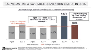 LAS VEGAS HAD A FAVORABLE CONVENTION LINE UP IN 3Q16
Source: Convention data provided by LVCVA as of July 6, 2017. LVCVA Calendar may not be reflective of total 2017 Groups, as it is continually updated throughout the year.
Attendees based on LVCVA calendar which can differ from actuals; therefore year-over-year variances will not tie to the LVCVA citywide growth projections. Attendee counts
have been adjusted to actuals when information is available.
Las Vegas Large Scale Citywides (10k+ Attendee Conventions)
465k 490k
438k 432k
480k
633k
488k
3Q11 3Q12 3Q13 3Q14 3Q15 3Q16 3Q17E
Attendees Average 2011-2015
14
2011-2015 Average:
461k attendees
3Q16 saw ~170k more
attendees vs. the 2011-2015
average...
... 3Q17 is shaping
up to be slightly
better than the
average
 