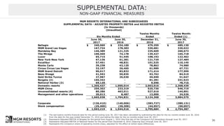 (1) The last twelve months financial data for the period ending June 30, 2017 has been calculated by subtracting the data for the six months ended June 30, 2016
from the data for the year ended December 31, 2016 and adding the data for the six months ended June 30, 2017.
(2) Represents Adjusted EBITDA of Borgata for the period from August 1, 2016 (the first day of the Company's full ownership) through June 30, 2017
(3) Represents Adjusted EBITDA of National Harbor for the period from December 8, 2016 (Opening Day) through June 30, 2017
(4) Represents the Company's share of operating income (loss), adjusted for the effect of certain basis differences.
SUPPLEMENTAL DATA:
NON-GAAP FINANCIAL MEASURES
Twelve Months Twelve Months
Ended Ended (1)
December 31, June 30,
2016 2017
Bellagio $ 240,060 $ 234,189 $ 479,259 $ 485,130
MGM Grand Las Vegas 167,724 178,383 330,681 320,022
Mandalay Bay 146,389 121,325 235,609 260,673
The Mirage 100,469 74,178 139,427 165,718
Luxor 65,715 51,445 108,192 122,462
New York-New York 67,136 61,381 121,729 127,484
Excalibur 57,451 48,831 101,525 110,145
Monte Carlo 39,238 43,120 78,862 74,980
Circus Circus Las Vegas 32,197 26,465 61,989 67,721
MGM Grand Detroit 90,017 83,832 171,414 177,599
Beau Rivage 41,592 50,835 93,762 84,519
Gold Strike Tunica 27,987 26,030 49,690 51,647
Borgata (2) 160,342 - 81,281 241,623
National Harbor (3) 69,120 - 9,596 78,716
Domestic resorts 1,305,437 1,000,014 2,063,016 2,368,439
MGM China 259,302 233,319 520,736 546,719
Unconsolidated resorts (4) 80,286 463,011 527,616 144,891
Management and other operations 20,013 8,487 13,000 24,526
1,665,038 1,704,831 3,124,368 3,084,575
Corporate (136,410) (140,006) (283,727) (280,131)
Stock compensation (25,409) (20,309) (44,957) (50,057)
$ 1,503,219 $ 1,544,516 $ 2,795,684 $ 2,754,387
MGM RESORTS INTERNATIONAL AND SUBSIDIARIES
SUPPLEMENTAL DATA - ADJUSTED PROPERTY EBITDA and ADJUSTED EBITDA
(In thousands)
(Unaudited)
Six Months Ended
June 30, June 30,
2017 2016
30
 