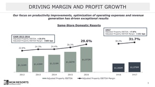 DRIVING MARGIN AND PROFIT GROWTH
5
$1,324M
$1,439M $1,519M
$1,687M
$1,972M
$1,000M $1,076M
22.8%
24.3% 24.4%
26.3%
29.6% 30.2%
31.7%
2012 2013 2014 2015 2016 1H16 1H17
Adjusted Property EBITDA Adjusted Property EBITDA Margin
Same-Store Domestic Resorts
Our focus on productivity improvements, optimization of operating expenses and revenue
generation has driven exceptional results
CAGR 2012-2016
Adjusted Property EBITDA: +10.5%
Adjusted Property EBITDA Margin: +685 bps
1H17
Adjusted Property EBITDA: +7.6%
Adjusted Property EBITDA Margin: +151 bps
 