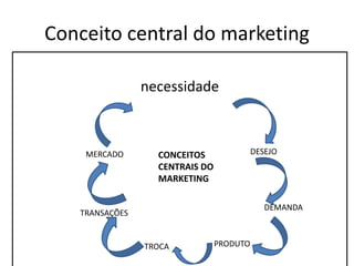 Conceito central do marketing
necessidade
MERCADO DESEJO
TRANSAÇÕES
TROCA PRODUTO
DEMANDA
CONCEITOS
CENTRAIS DO
MARKETING
 