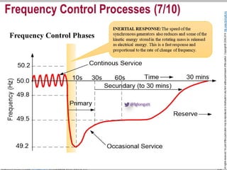 I. Section 2. Frequency control in power system | PDF