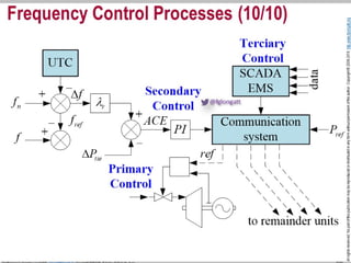 Frequency Control Technology I. Section 2. Frequency control in power system | PDF