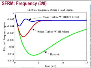 I. Section. 3. System Frequency Response (SFR) 