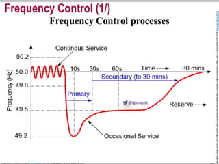I. Section. 3. System Frequency Response (SFR) 