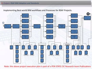 CD (MP) Engineering
Analysis Model
Planning
Owner Programming
Validate Program
Schematic Design
Architect Design Authoring
Author Schematic Design
Design Development
Architect Design Authoring
Author Design Development
Construction Documents
Architect Detailed Map
Author Construction
Documents
Operations
Contractor Record Model
Compile Record Model
Schematic Design
Architect Virtual Prototyping
Develop Virtual Prototype
Schematic Design
Contractor 4D Modeling
Create 4D Model
Schematic Design
Engineer Engineering Analysis
Perform Engineering
Analysis
Schematic Design
Architect 3D Macro Coordination
Perform 3D Coordination
Schematic Design
Contractor Cost Estimation
Perform Cost Estimate
Design Development
Architect Virtual Prototyping
Develop Virtual Prototype
Design Development
Contractor 4D Modeling
Create 4D Model
Design Development
Engineer Engineering Analysis
Perform Engineering
Analysis
Design Development
Architect 3D Macro Coordination
Perform 3D Coordination
Design Development
Contractor Cost Estimation
Perform Cost Estimate
Construction Documents
Architect Virtual Prototyping
Develop Virtual Prototype
Construction Documents
Contractor 4D Modeling
Create 4D Model
Construction Documents
Engineer Engineering Analysis
Perform Engineering
Analysis
Construction Documents
Architect 3D Macro Coordination
Perform 3D Coordination
Construction Documents
Contractor Detailed Map
Perform Cost Estimate
Program Model Schematic Design Cost
Estimation
Schematic Design 4D Model Schematic Design
Engineering Analysis Model
Schematic Design 3D Macro
Coordination Model
Schematic Design 3D
Virtual Prototypes
Architectural Model
MEP Model
Structural Model
Civil Model
Schematic Design
Architectural Model
MEP Model
Structural Model
Civil Model
Design Development
Architectural Model
MEP Model
Structural Model
Civil Model
Construction
Documents (WP)
Design Development Cost
Estimation
Design Development 4D
Model
Design Development
Engineering Analysis Model
Design Development 3D
Macro Coordination Model
Design Development 3D
Virtual Prototypes
CD (MP) Cost
Estimation
CD (MP)
4D Model
CD (MP) 3D Macro
Coordination Model
CD (MP) 3D Virtual
Prototypes
CD (MP) 3D Micro
Coordination Model
Record Model
END
PROCESS
Project: RSAF BIM Adoption and Standards
Implementing Best world BIM workflows and Processes for RSAF Projects.
Note: the above project execution plan is part of a PEN STATE CIC Research team Publications
 