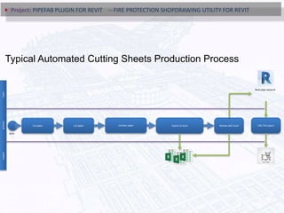 Typical Automated Cutting Sheets Production Process
Cut pipes List pipes
Inputprocessoutput
number pipes Export to Excel Review with Excel
Revit pipe network
Start
CNC File Export
Project: PIPEFAB PLUGIN FOR REVIT -- FIRE PROTECTION SHOPDRAWING UTILITY FOR REVIT
 
