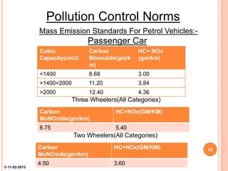 Cubic
Capacity(cm3)
Carbon
Monoxide(gm/k
m)
HC+ NOx
(gm/km)
<1400 8.68 3.00
>1400<2000 11.20 3.84
>2000 12.40 4.36
Pollution Control Norms
Mass Emission Standards For Petrol Vehicles:-
Passenger Car
Carbon
MoNOxide(gm/km)
HC+NOx(GM/KM)
6.75 5.40
Three Wheelers(All Categories)
Carbon
MoNOxide(gm/km)
HC+NOx(GM/KM)
4.50 3.60
Two Wheelers(All Categories)
35
© 11-02-2013
 