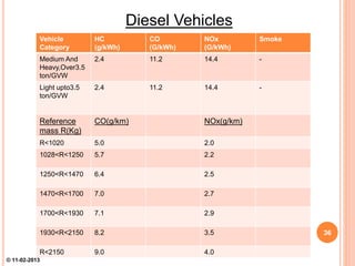 Vehicle
Category
HC
(g/kWh)
CO
(G/kWh)
NOx
(G/kWh)
Smoke
Medium And
Heavy,Over3.5
ton/GVW
2.4 11.2 14.4 -
Light upto3.5
ton/GVW
2.4 11.2 14.4 -
Reference
mass R(Kg)
CO(g/km) NOx(g/km)
R<1020 5.0 2.0
1028<R<1250 5.7 2.2
1250<R<1470 6.4 2.5
1470<R<1700 7.0 2.7
1700<R<1930 7.1 2.9
1930<R<2150 8.2 3.5
R<2150 9.0 4.0
Diesel Vehicles
36
© 11-02-2013
 