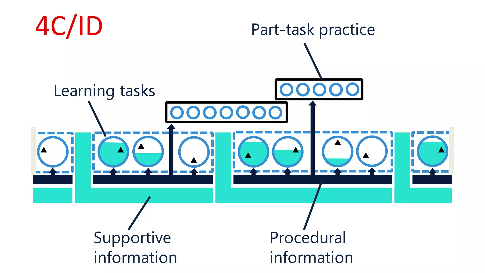 Learning tasks
Supportive
information
Procedural
information
Part-task practice4C/ID
 