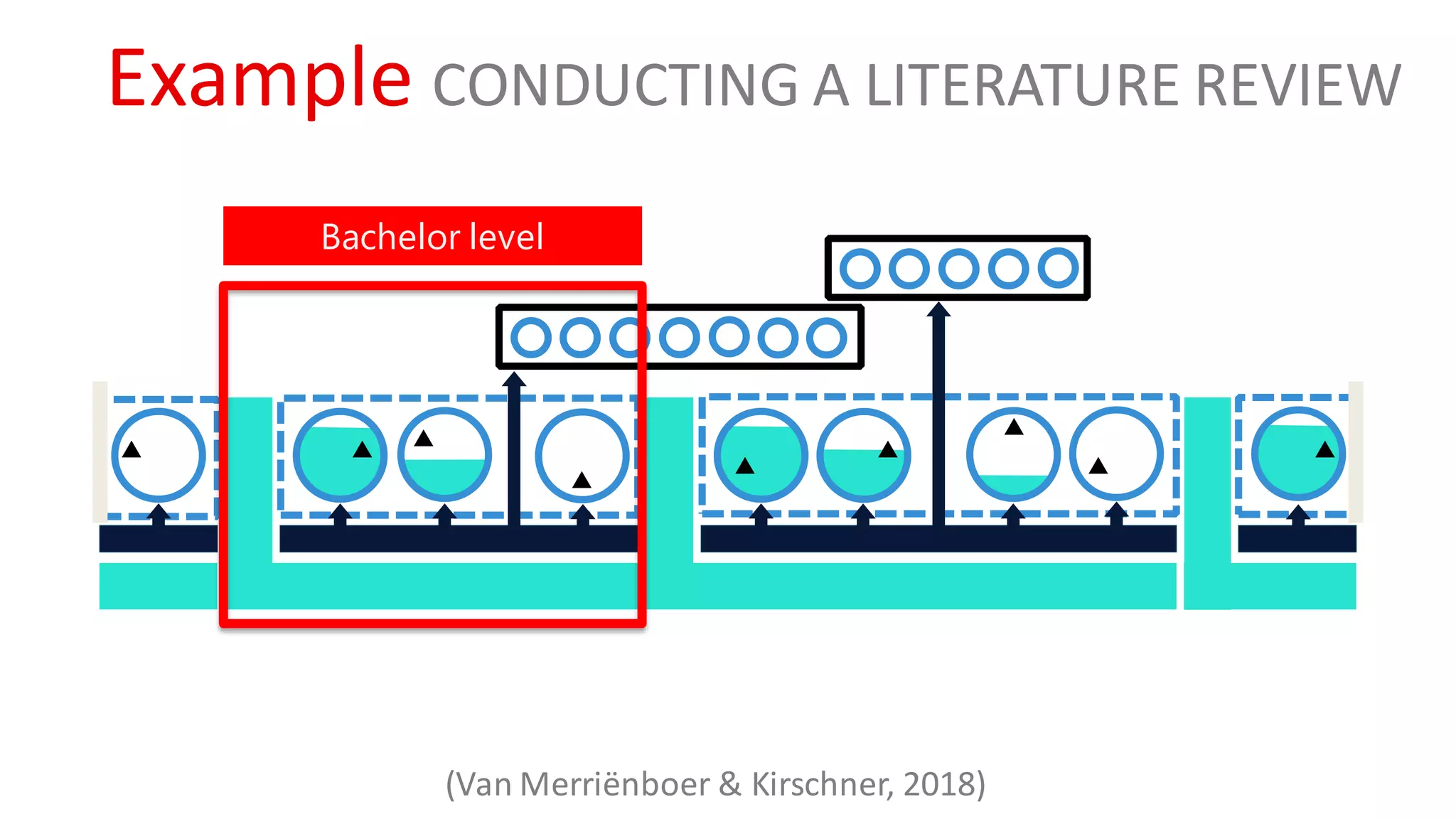Example CONDUCTING A LITERATURE REVIEW
Bachelor level
(Van Merriënboer & Kirschner, 2018)
 