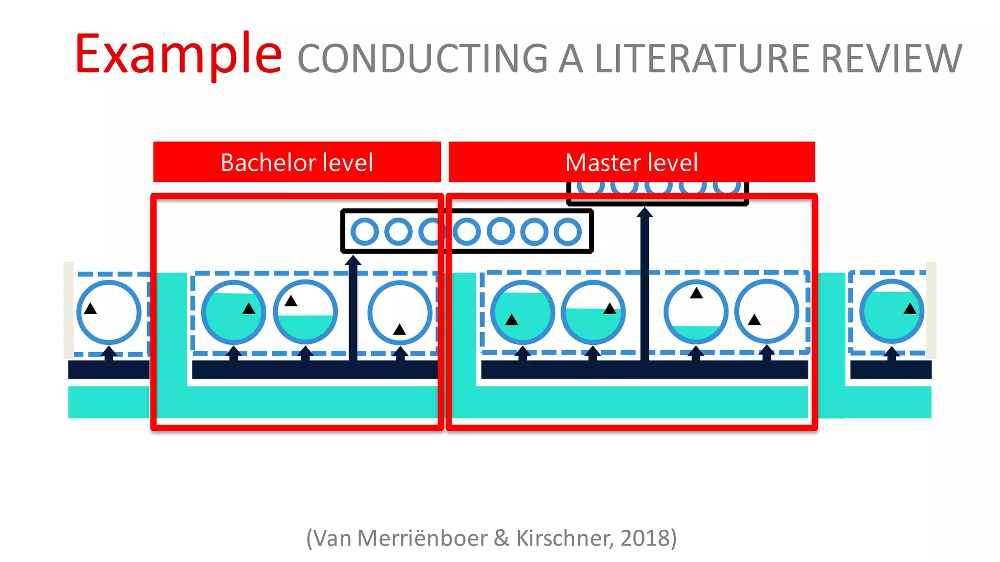 Example CONDUCTING A LITERATURE REVIEW
Bachelor level
(Van Merriënboer & Kirschner, 2018)
Master level
 