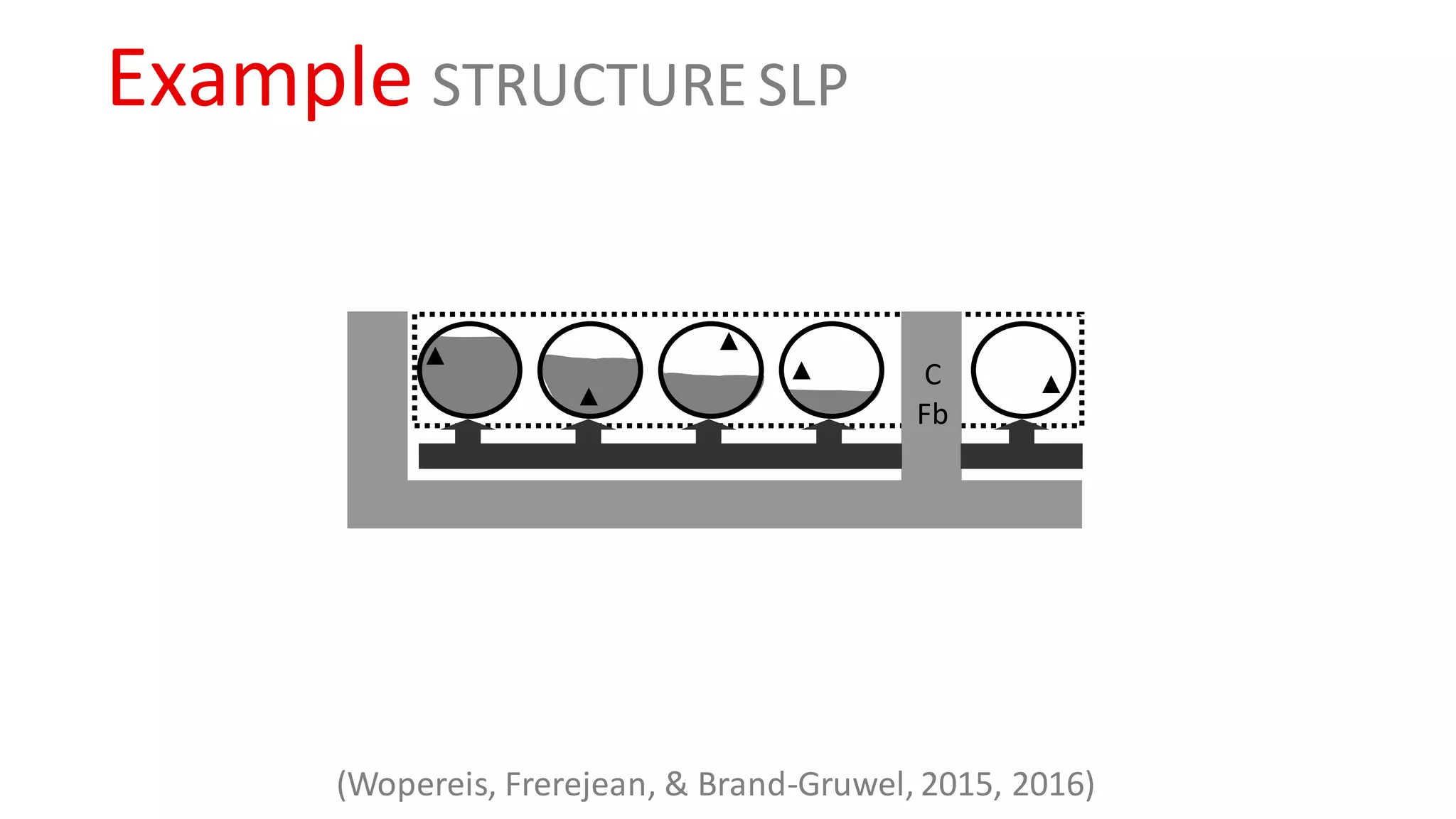 Example STRUCTURE SLP
C
Fb
(Wopereis, Frerejean, & Brand-Gruwel, 2015, 2016)
 