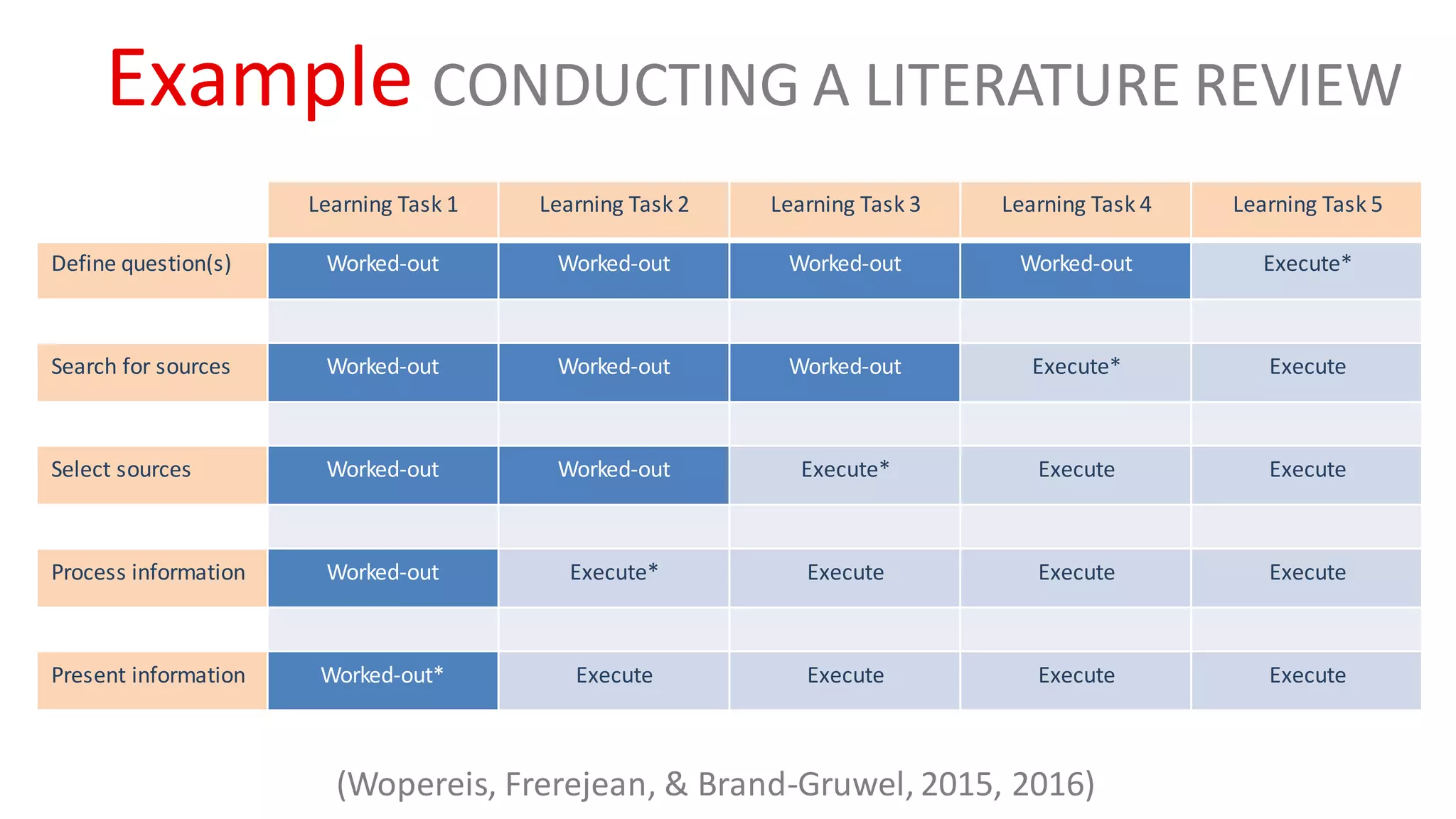 Example CONDUCTING A LITERATURE REVIEW
Learning Task 1 Learning Task 2 Learning Task 3 Learning Task 4 Learning Task 5
Define question(s) Worked-out Worked-out Worked-out Worked-out Execute*
Search for sources Worked-out Worked-out Worked-out Execute* Execute
Select sources Worked-out Worked-out Execute* Execute Execute
Process information Worked-out Execute* Execute Execute Execute
Present information Worked-out* Execute Execute Execute Execute
(Wopereis, Frerejean, & Brand-Gruwel, 2015, 2016)
 