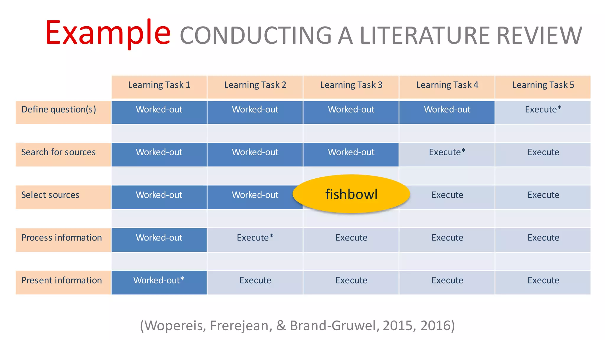 Example CONDUCTING A LITERATURE REVIEW
Learning Task 1 Learning Task 2 Learning Task 3 Learning Task 4 Learning Task 5
Define question(s) Worked-out Worked-out Worked-out Worked-out Execute*
Search for sources Worked-out Worked-out Worked-out Execute* Execute
Select sources Worked-out Worked-out Execute* Execute Execute
Process information Worked-out Execute* Execute Execute Execute
Present information Worked-out* Execute Execute Execute Execute
fishbowl
(Wopereis, Frerejean, & Brand-Gruwel, 2015, 2016)
 