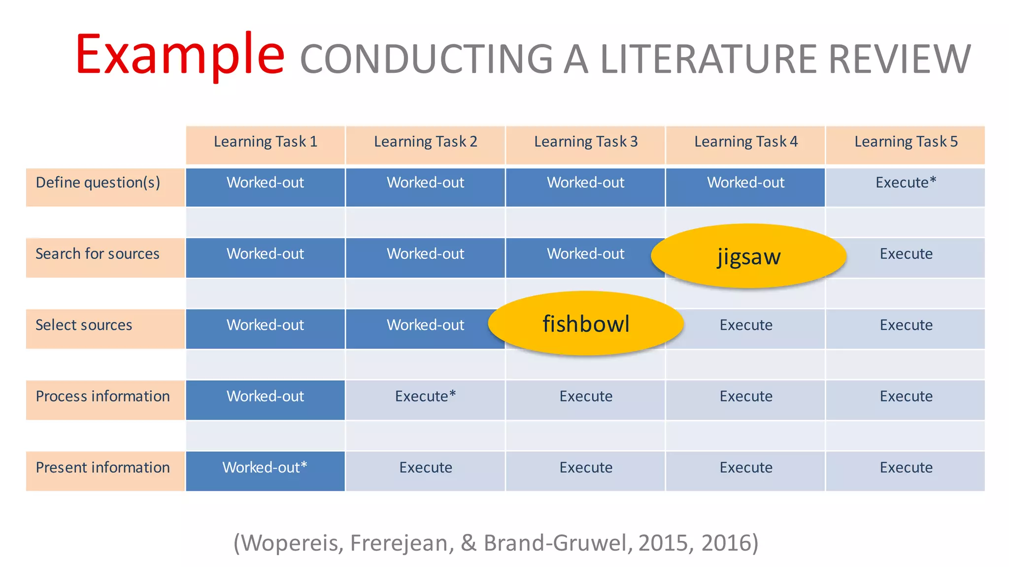 Example CONDUCTING A LITERATURE REVIEW
Learning Task 1 Learning Task 2 Learning Task 3 Learning Task 4 Learning Task 5
Define question(s) Worked-out Worked-out Worked-out Worked-out Execute*
Search for sources Worked-out Worked-out Worked-out Execute* Execute
Select sources Worked-out Worked-out Execute* Execute Execute
Process information Worked-out Execute* Execute Execute Execute
Present information Worked-out* Execute Execute Execute Execute
fishbowl
jigsaw
(Wopereis, Frerejean, & Brand-Gruwel, 2015, 2016)
 