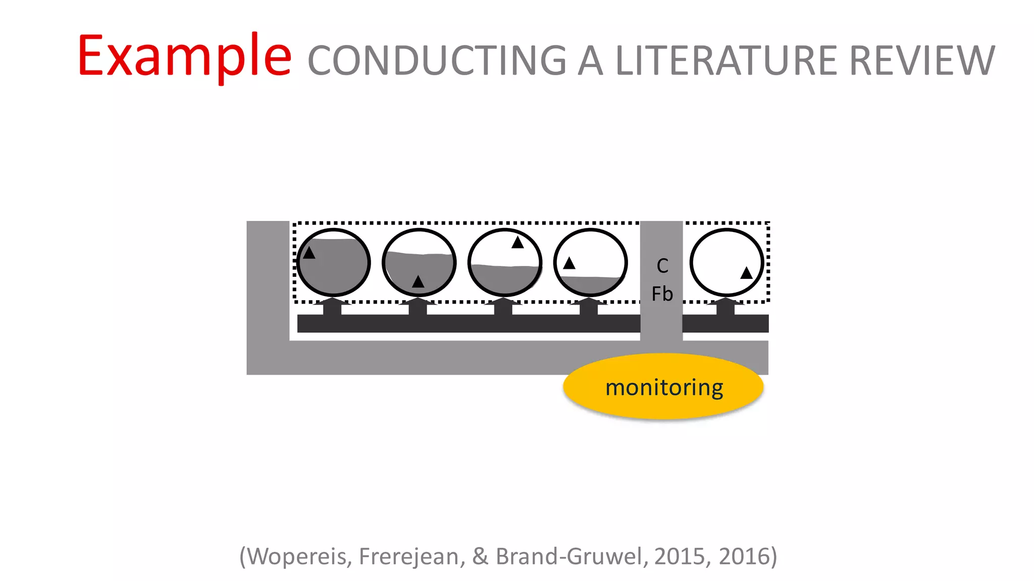 Example CONDUCTING A LITERATURE REVIEW
C
Fb
monitoring
(Wopereis, Frerejean, & Brand-Gruwel, 2015, 2016)
 