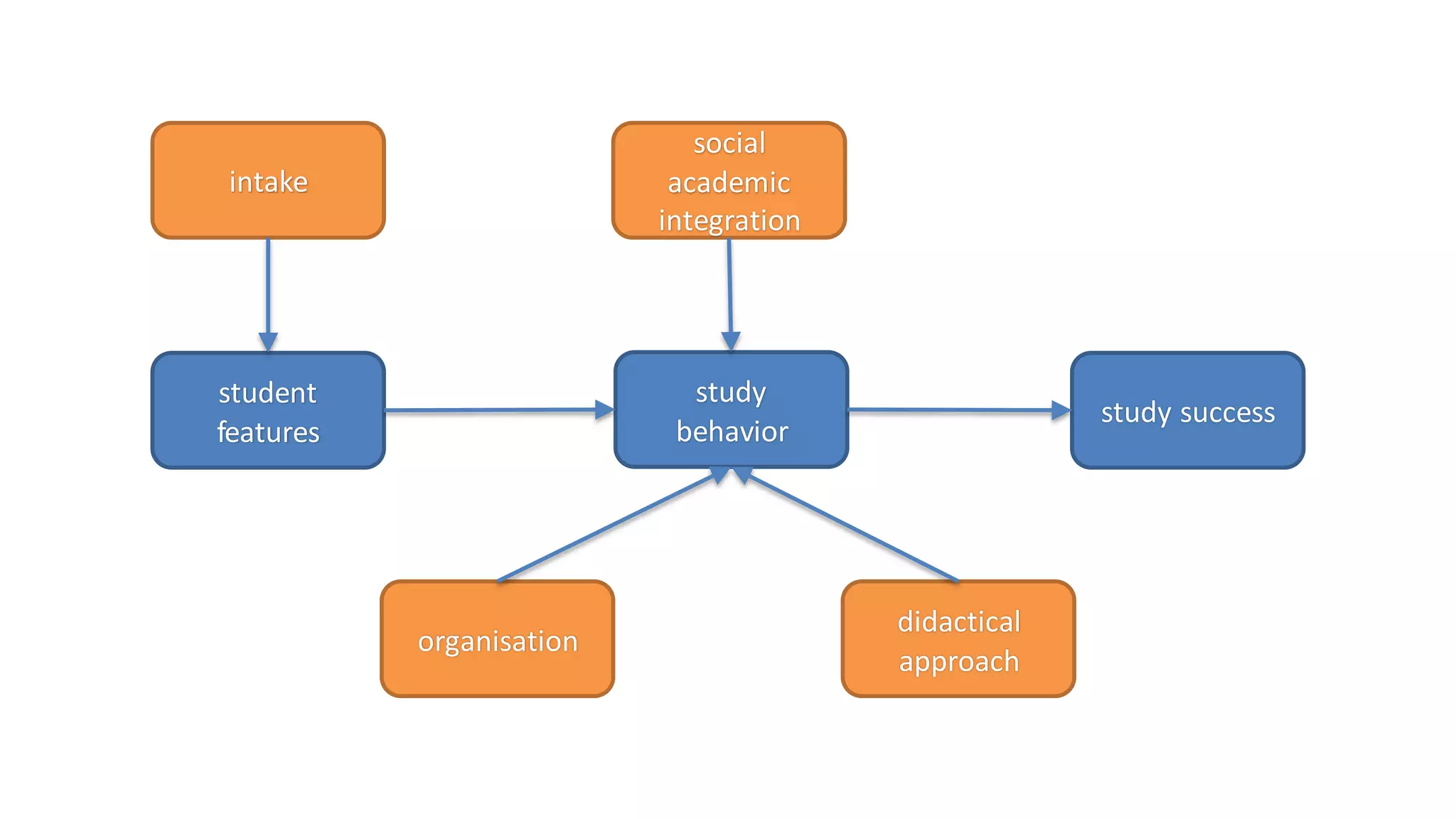 study
behavior
study success
student
features
social
academic
integration
intake
organisation
didactical
approach
 