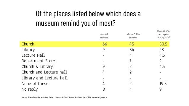 Of the places listed below which does a
museum remind you of most?
Church
Library
Lecture Hall
Department Store
Church & L...
